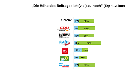 Wie die Anhänger verschiedener Parteien sich positionieren (Foto: CDU Sachsen-Anhalt) Wie die Anhänger verschiedener Parteien sich positionieren (Foto: CDU Sachsen-Anhalt)
