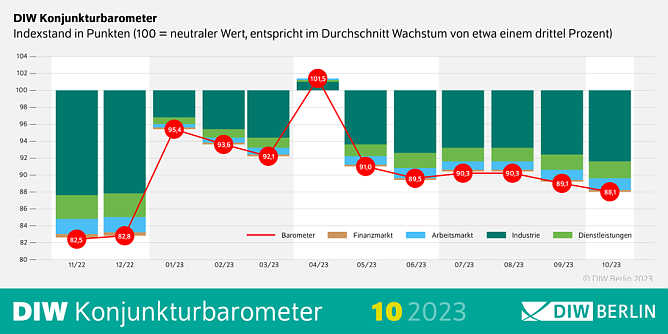 DIW Konjunkturbarometer (Foto: DIW Berlin) DIW Konjunkturbarometer (Foto: DIW Berlin)
