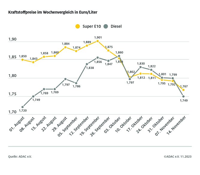 ADAC Tankstellenbericht (Foto: ADAC)
