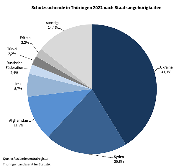 Verteilung nach Nationalit&auml;t (Foto: TLS)