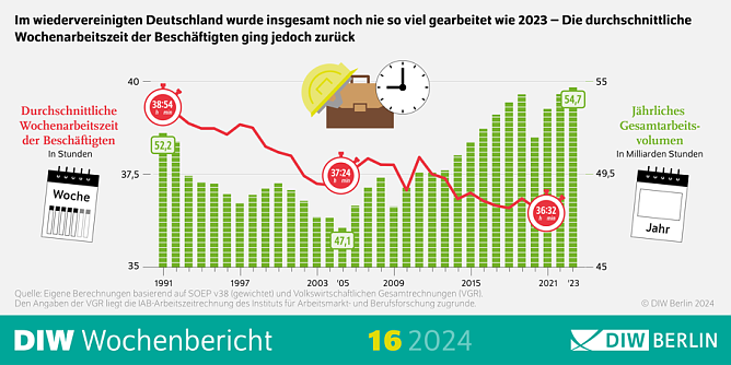 Arbeitszeitentwicklung seit der Wiedervereinigung (Foto: DIW Berlin) Arbeitszeitentwicklung seit der Wiedervereinigung (Foto: DIW Berlin)
