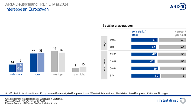 Grafik (Foto: infratest dimap, im Auftrag der ARD)