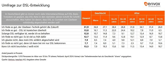 Grafik (Foto: Verivox)