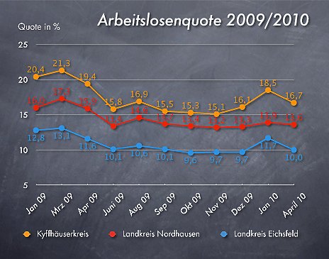 Arbeitslosenzahlen April 2010 (Foto: wirsinds)