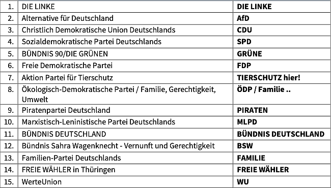 Wahlvorschläge zur Landtagswahl am 2. September (Foto: Thüringer Landesamt für Statistik) Wahlvorschläge zur Landtagswahl am 2. September (Foto: Thüringer Landesamt für Statistik)