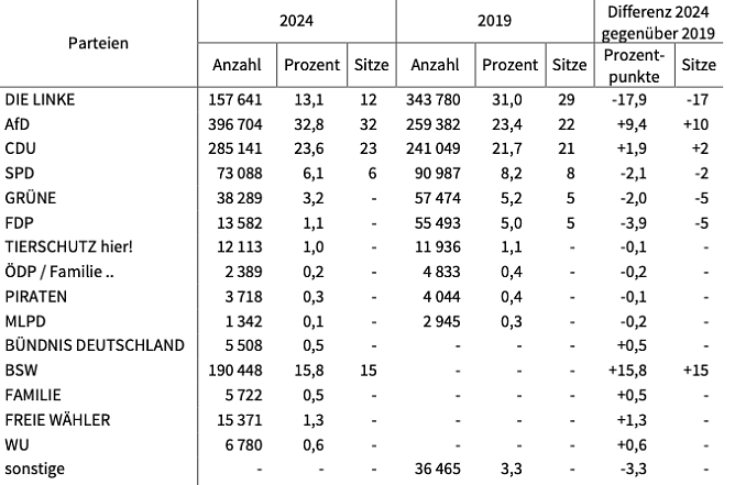 W2ahlergebnis (Foto: Landeswahlleiter) W2ahlergebnis (Foto: Landeswahlleiter)