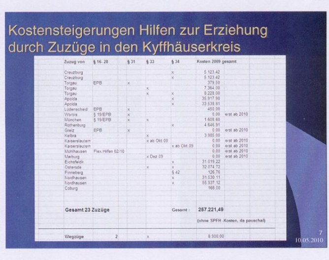 Kosten Zuzüge (Foto: Landratsamt Kyffhäuserkreis) Kosten Zuzüge (Foto: Landratsamt Kyffhäuserkreis)