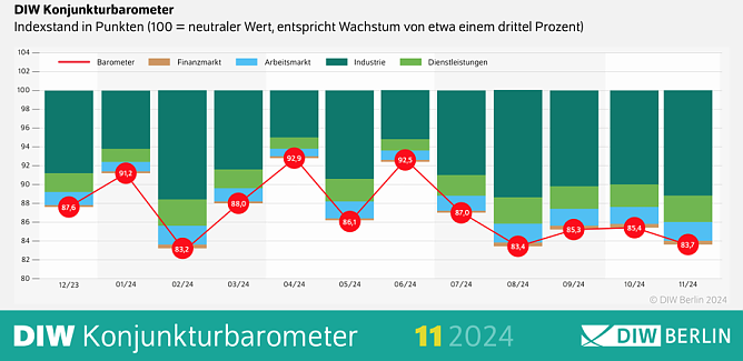 Das aktuelle Konjunkturbarometer verheißt nichts Gutes für die deutsche Wirtschaft (Foto: DIW) Das aktuelle Konjunkturbarometer verheißt nichts Gutes für die deutsche Wirtschaft (Foto: DIW)