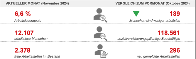 Arbeitsmarktdaten f&uuml;r den November 2024 (Foto: Agentur f&uuml;r Arbeit Th&uuml;ringen Nord)