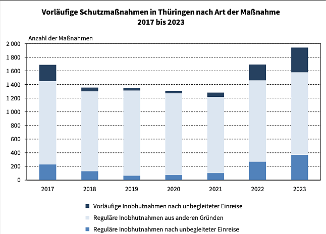 Statistik Inobhutnahmen 2023 (Foto: TLS) Statistik Inobhutnahmen 2023 (Foto: TLS)