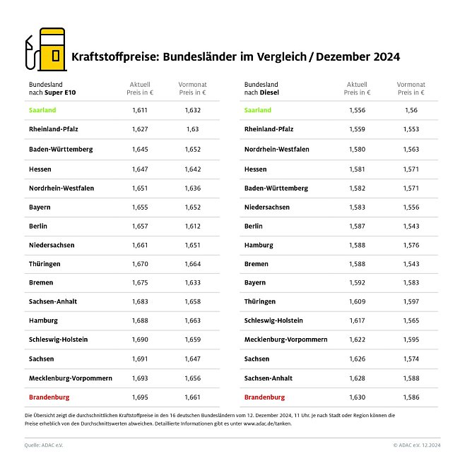 ADAC Tankstellenbericht (Foto: ADAC) ADAC Tankstellenbericht (Foto: ADAC)