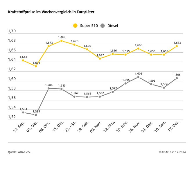 ADAC Tankstellenbericht (Foto: ADAC)