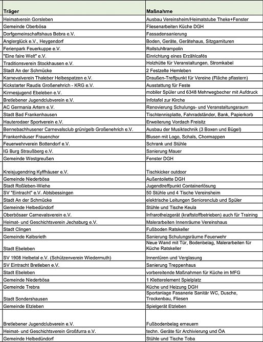 Liste der 41 gef&ouml;rderten Projekte 2024 zum 30-j&auml;hrigen Jubil&auml;um des Kyffh&auml;userkreises (Foto: LRA Kyffh&auml;userkreis)