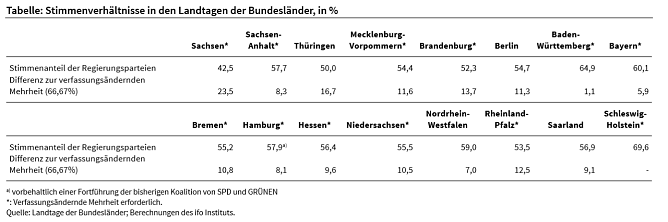 Stimmverhältnisse in den Landtagen (Foto: ifo Institut) Stimmverhältnisse in den Landtagen (Foto: ifo Institut)
