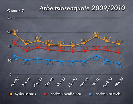 Arbeitslosenzahlen Mai 2010 (Foto: wirsinds)