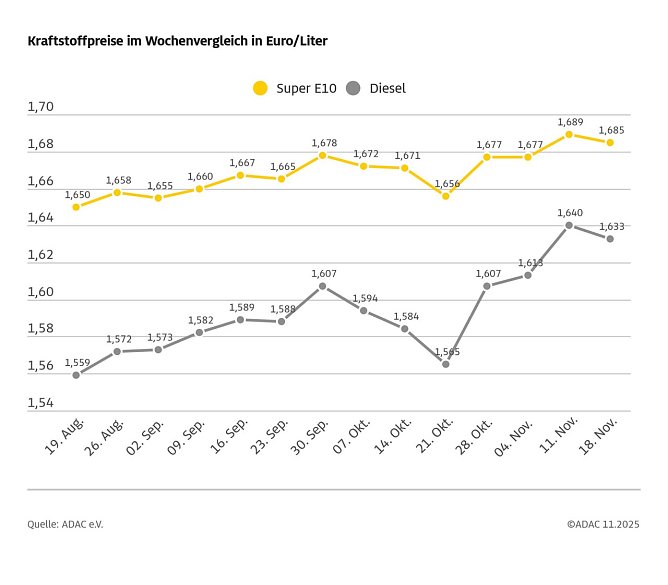 ADAC Tankstellenbericht (Foto: ADAC)