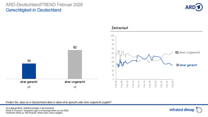 Grafik (Foto: infratest dimap, im Auftrag der ARD)