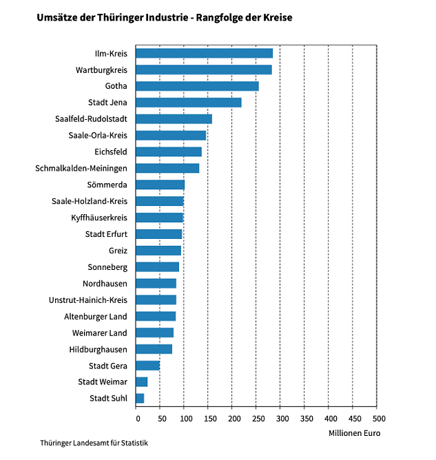 Umsätze der Thüringer Industrie - Rangfolge der Kreise (Foto: Landesamt Statistik) Umsätze der Thüringer Industrie - Rangfolge der Kreise (Foto: Landesamt Statistik)