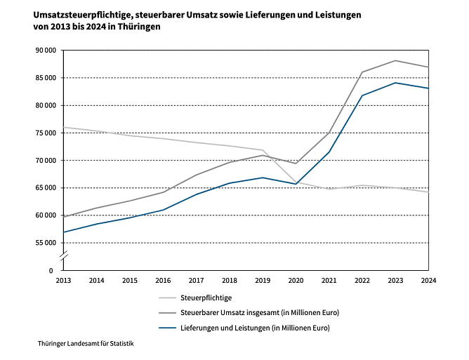 Umsatzsteuerpflichtige, steuerbarer Umsatz sowie Lieferungen und Leistungen von 2013 bis 2024 in Th&uuml;ringen (Foto: Quelle: Statitisches Landesamt)