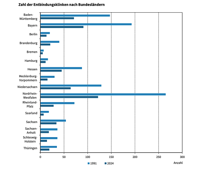 Zahl der Entbindungsklinken nach Bundesländern. (Foto: Quelle: Statitisches Landesamt) Zahl der Entbindungsklinken nach Bundesländern. (Foto: Quelle: Statitisches Landesamt)