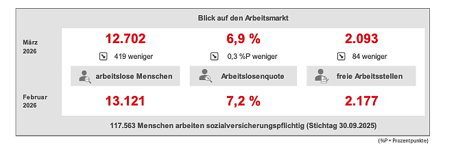 In Nordthüringen gab es im März etwas weniger Arbeitslose. (Foto: Grafik: Arbeitsagentur ) In Nordthüringen gab es im März etwas weniger Arbeitslose. (Foto: Grafik: Arbeitsagentur )