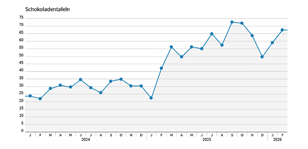 Vor allem Schokolade ist teurer geworden.  (Foto: Quelle: Statitisches Landesamt)