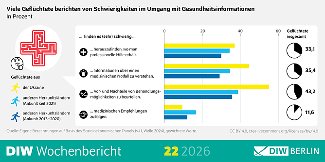 Viele Gefl&uuml;chtete berichten von Schwierigkeiten im Umgang mit Gesundheitsinformationen.  (Foto: DIW Berlin)