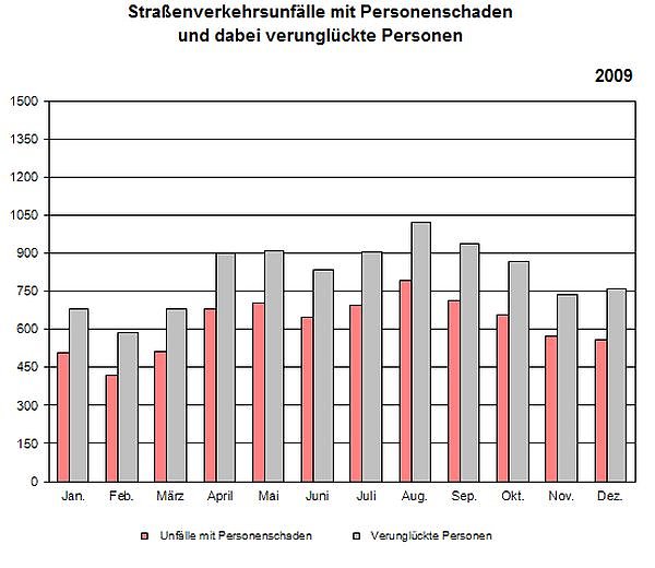 Statistik 2009 (Foto: TLS)