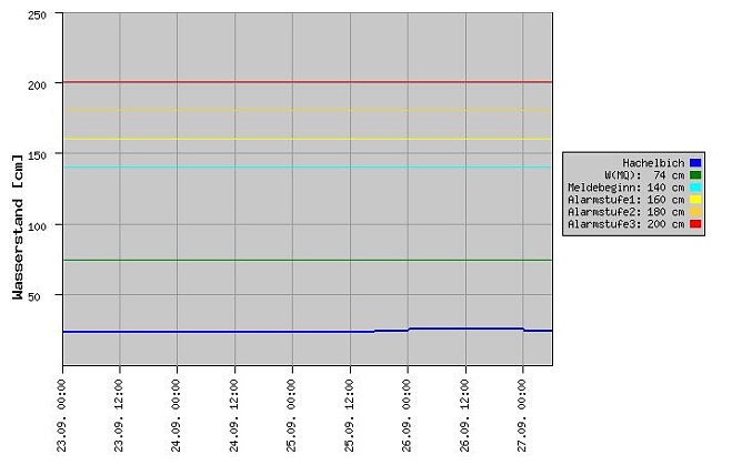 Pegelstand Hachelbich (Foto: Thüringer Landesanstalt für Umwelt und Geologie 2010) Pegelstand Hachelbich (Foto: Thüringer Landesanstalt für Umwelt und Geologie 2010)