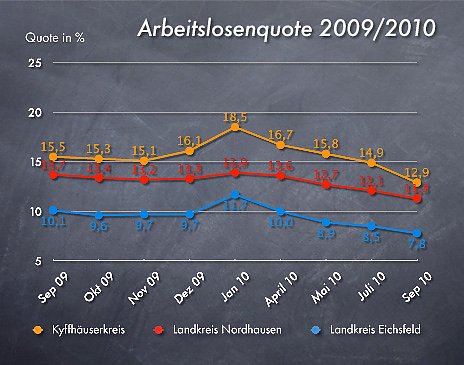 Arbeitslosenzahlen September 2010 (Foto: wirsinds) Arbeitslosenzahlen September 2010 (Foto: wirsinds)
