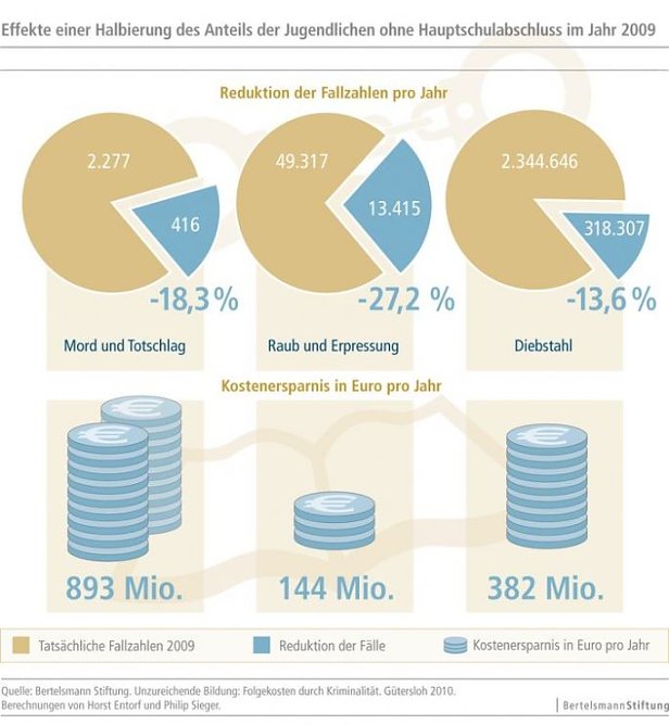 Grafik (Foto: Bertelsmann Stiftung)