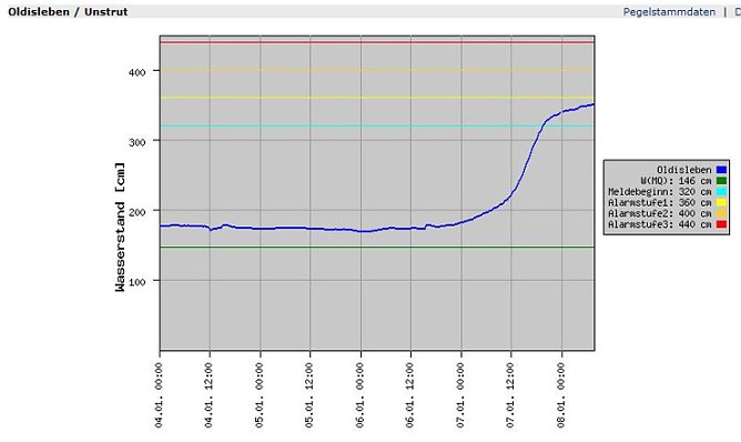 Pegel Oldisleben (Foto: Land Th&uuml;ringen)