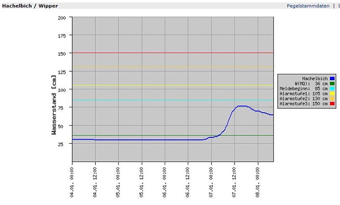 Pegel Hachelbich (Foto: Land Th&uuml;ringen)