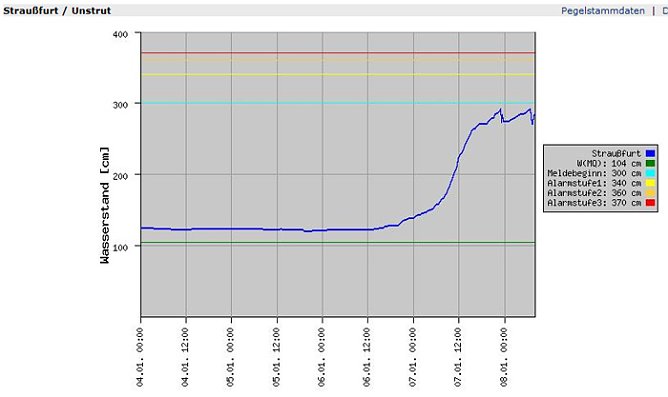 Pegel Strau&szlig;furt (Foto: Land Th&uuml;ringen)