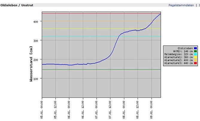 Pegel Oldisleben (Foto: Land Th&uuml;ringen)