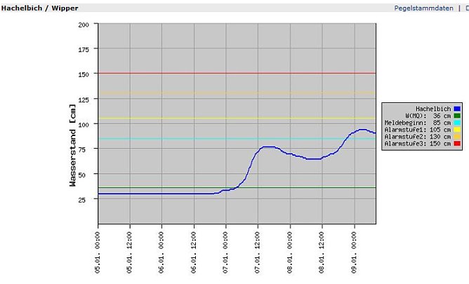 Pegel Hachelbich (Foto: Land Th&uuml;ringen)