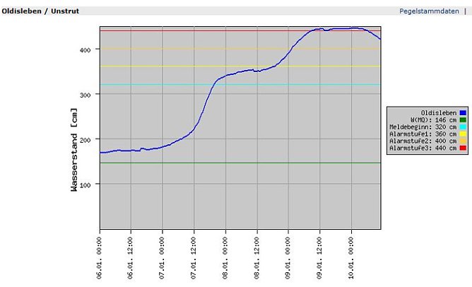 Pegel Oldisleben (Foto: Land Th&uuml;ringen)