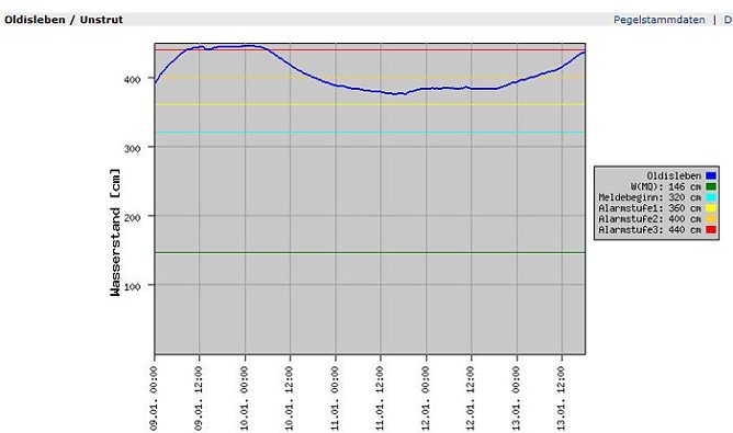 Pegel Oldisleben (Foto: Land Th&uuml;ringen)