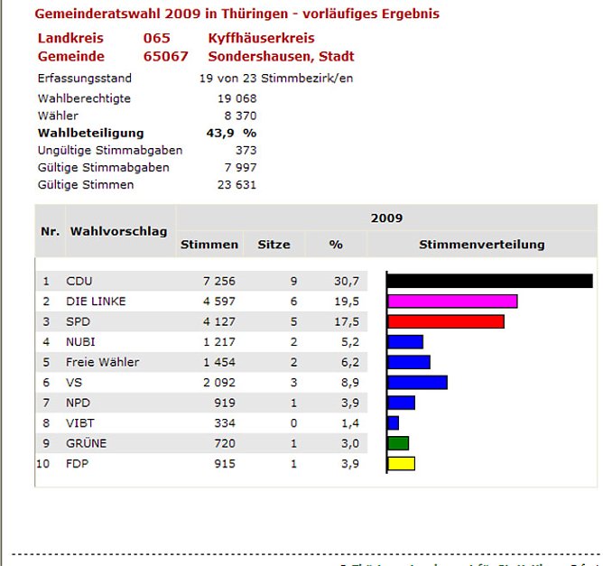 Zwischenstand Stadtratswahl Sondershausen (Foto: Th&uuml;ringer Landesamt)
