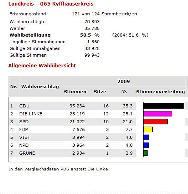 Zwischenstand Kreistagswahl (Foto: Th&uuml;ringer Landesamt)