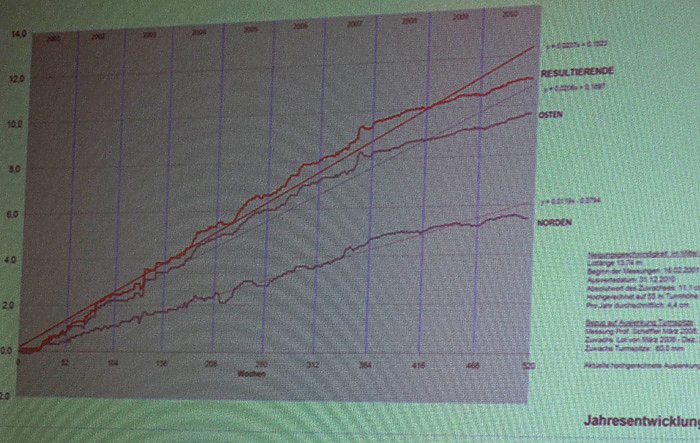 Neigungsgeschwindigkeit halbiert