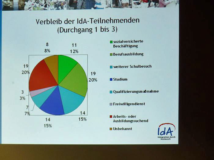 Neues Projekt gestartet