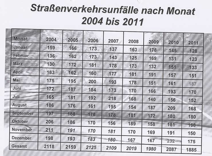 Verkehrsunfallstatistik 2011 (1)