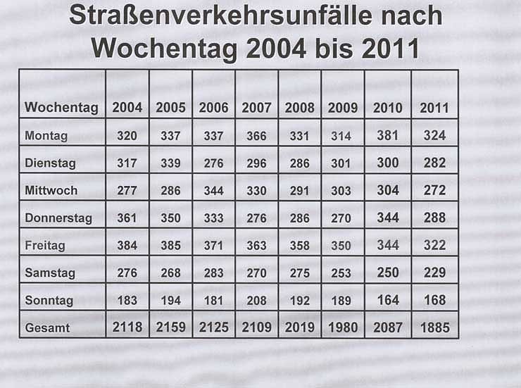 Verkehrsunfallstatistik 2011 (1)