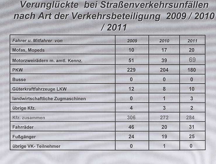 Verkehrsunfallstatistik 2011 (2)