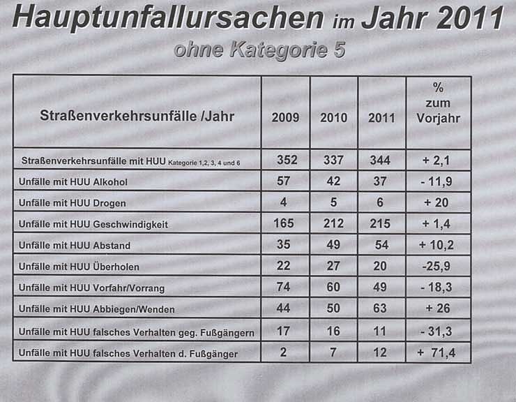 Verkehrsunfallstatistik 2011 (2)