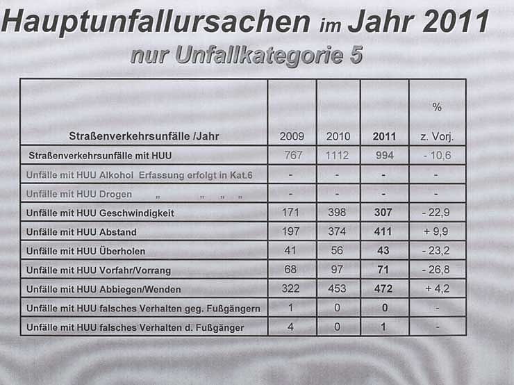 Verkehrsunfallstatistik 2011 (2)