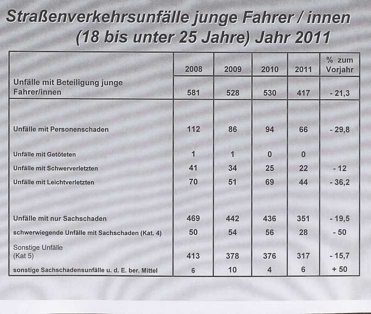 Verkehrsunfallstatistik 2011 (2)