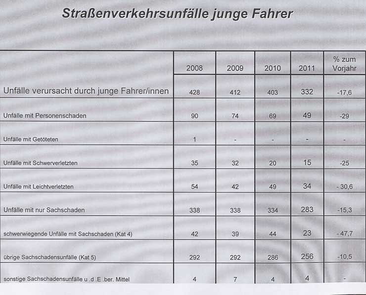 Verkehrsunfallstatistik 2011 (2)