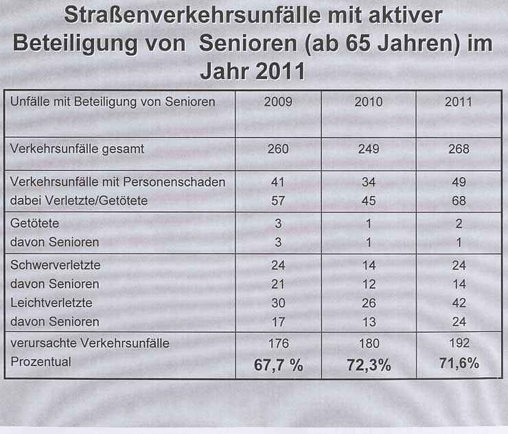 Verkehrsunfallstatistik 2011 (2)